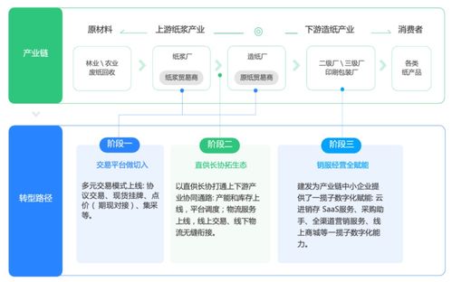 萬字調研 線上產(chǎn)業(yè)集群,為何成為中小企業(yè)數(shù)字化轉型的破局之道